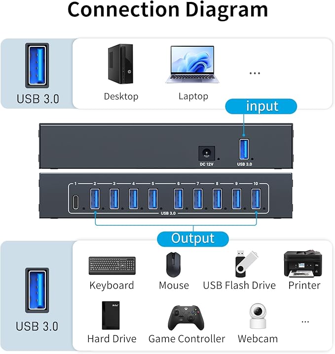 10 Port USB 3.0 Hub, Industrial Powered USB Data Hub with 12V/3A Adapter 105W Output, Rugged Metal Case Mountable USB Expander Splitter