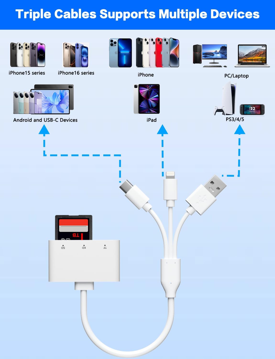 XD/TF/SD to iPhone Adapter Reader with USB-C, USB-A, Lightning - 3in1 SD MicroSD xD-Picture Card Reader, OTG Adapter SD Card Adapter for Smartphone/iPhone 17/16/15/14/13/iPad/PC/Android/Macbook/Camera