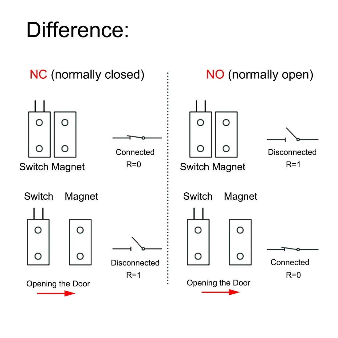 Magnetic Reed Switch NO Surface Mount Wired Door Window Contact Sensor with Cover for Home Security and Burglar Alarm Systems MC-31 5pcs