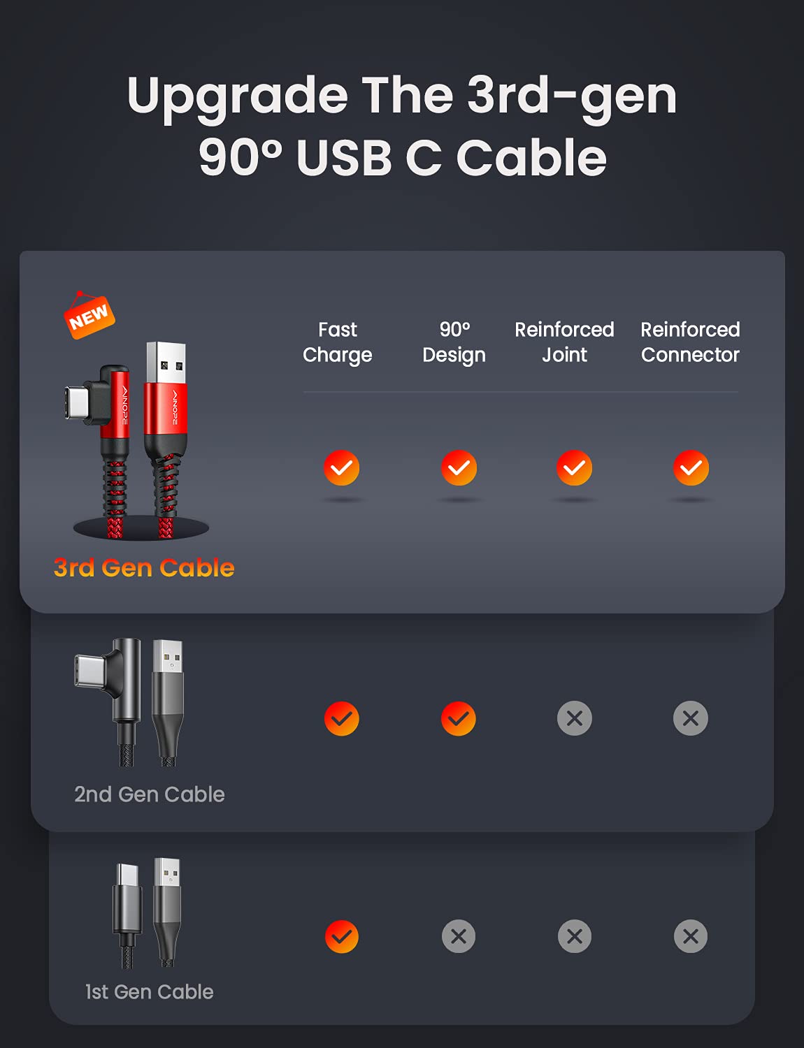AINOPE USB C Fast Charging Cable 3.1A Right Angle 10ft/3m USB to USB C Cable, Durable Nylon Braided Type C Cord Compatible with Galaxy S10 S9 S8 Plus, A51 A11 A10 A20, V50 V40 G8 G7