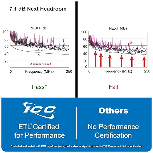 ICC CAT6 Keystone Jack with Slim Profile 180 Degree Punch Down, RJ45 UL Listed PoE++ TAA Compliant for Wall Plate or Patch Panel, Works with JackEasy Termination Tool, White