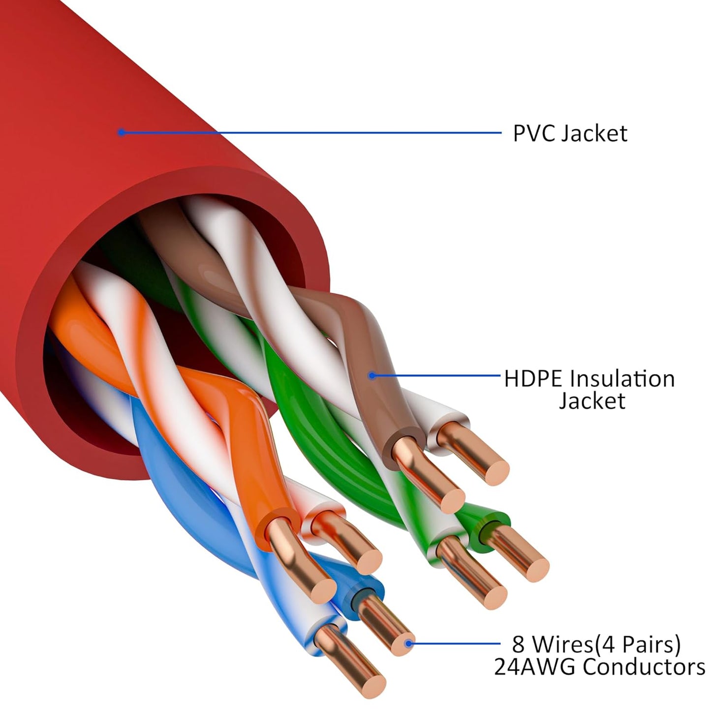Cat5e Ethernet Cable 200 FT, Cat 5e Internet Cable, Red Snagless Patch Cord, Flexible, Network, LAN, PoE, Standard RJ45 Connector for PC, Server, Router, Modem, TV, PS5 - with 15 Cable Ties