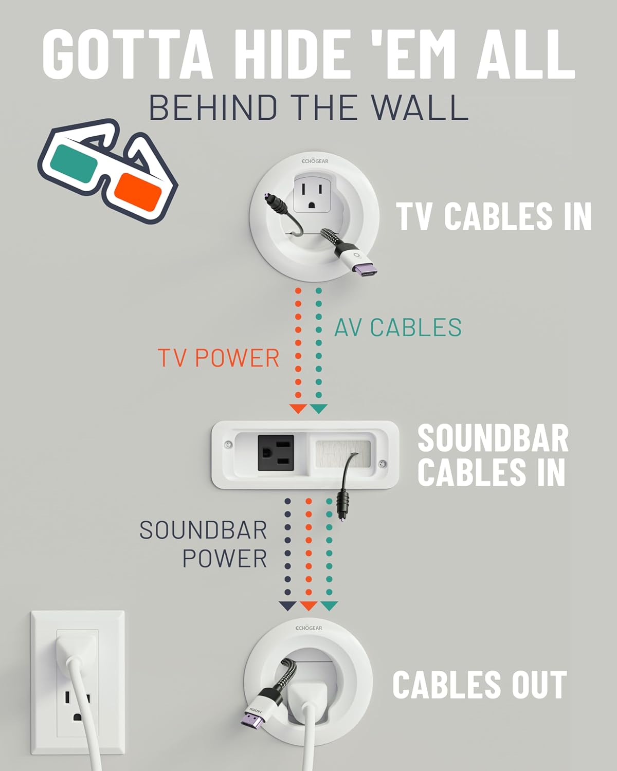 ECHOGEAR in Wall Cable Management Kit for TV & Soundbar - Cord Concealer & Power Kit - Powers Devices & Hides All Cables - Comes with Circle Saw Drilling Attachment & Drywall Hand Saw